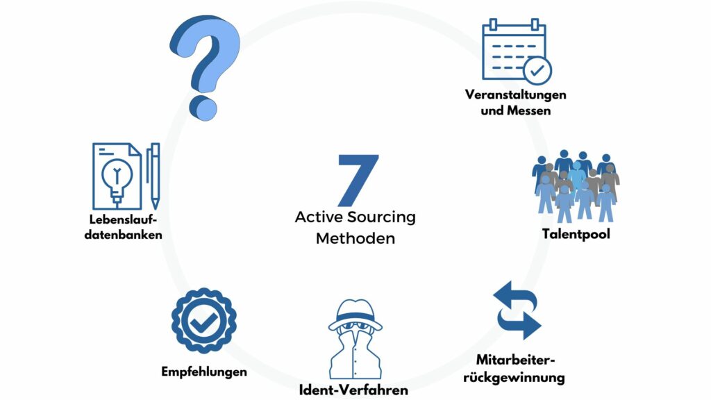 Active Sourcing Methoden: Lebenlaufdatenbanken