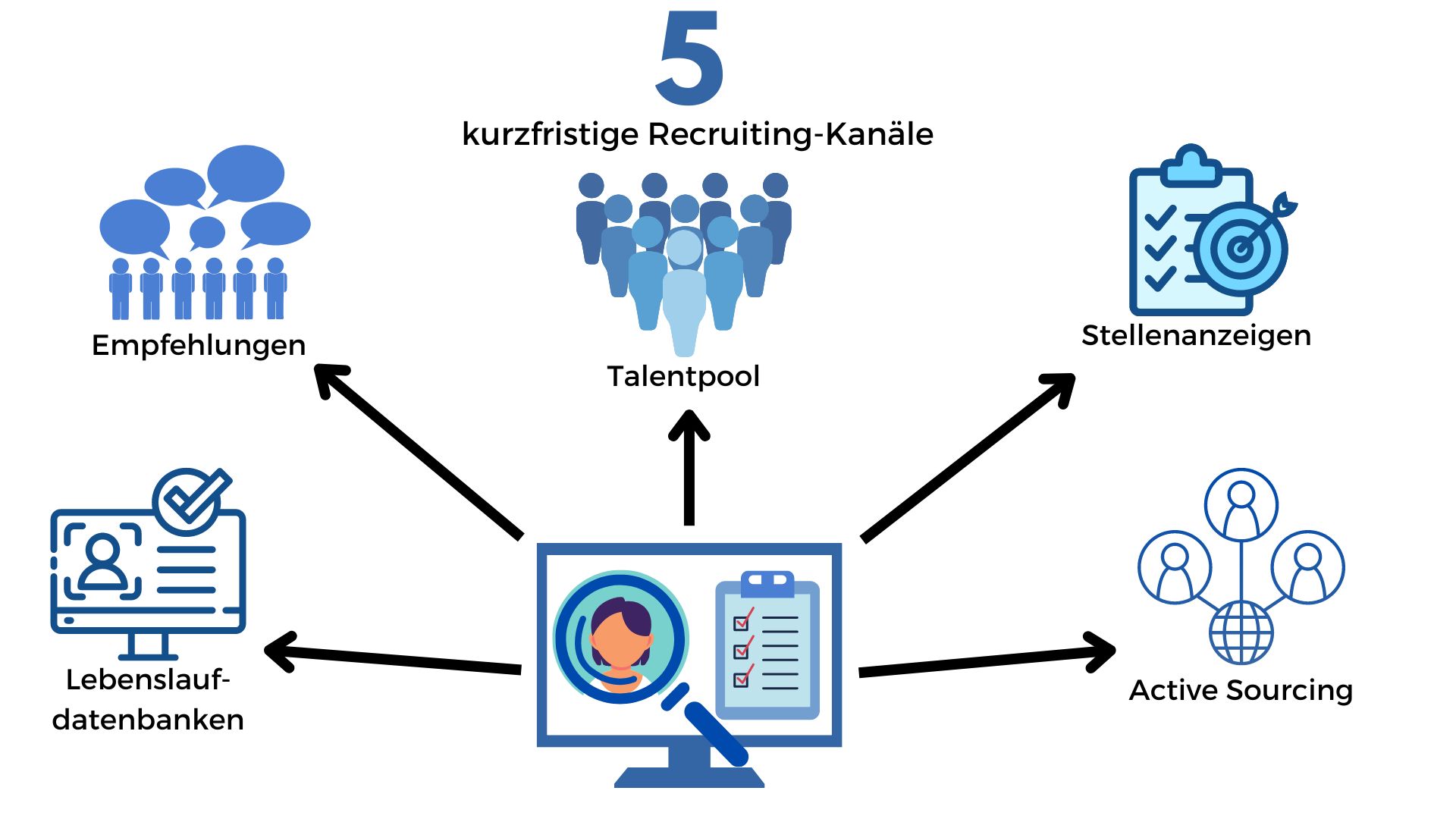 5 Recruiting Kanäle Für Schnelle Ergebnisse 5 Bonus Kanäle 5753